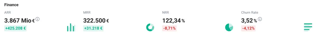 KPI-Leiste im Home-Dashboard von brainX APP mit ARR, MRR, NRR und Churn Rate