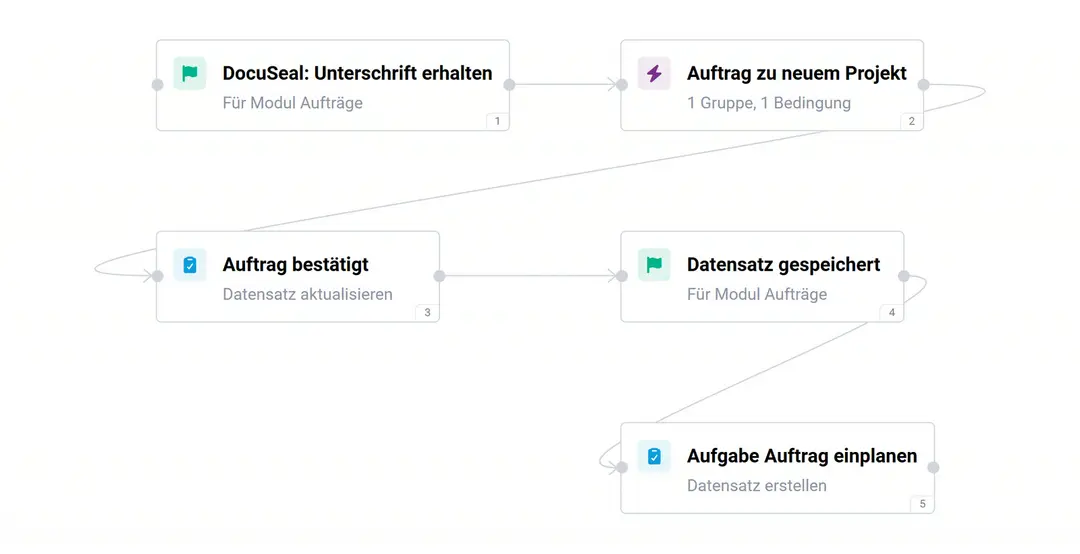 Editor einer Automatisierung mit fünf verbundenen Knoten: Auslöser „DocuSeal: Unterschrift erhalten“ für Aufträge, Bedingung „Auftrag zu neuem Projekt“, Aktion „Auftrag bestätigt“, Auslöser „Datensatz gespeichert“ und Aktion „Aufgabe Auftrag einplanen“ (Datensatz erstellen)