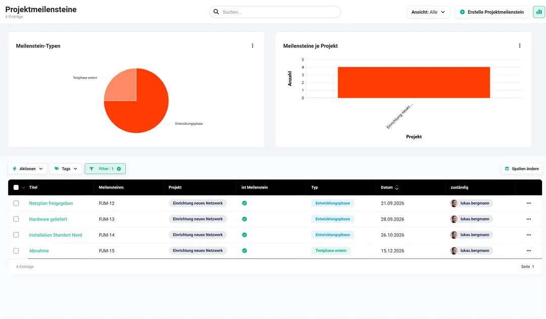 Meilensteine eines Projekts mit Datum und Typ, dazu Diagramme