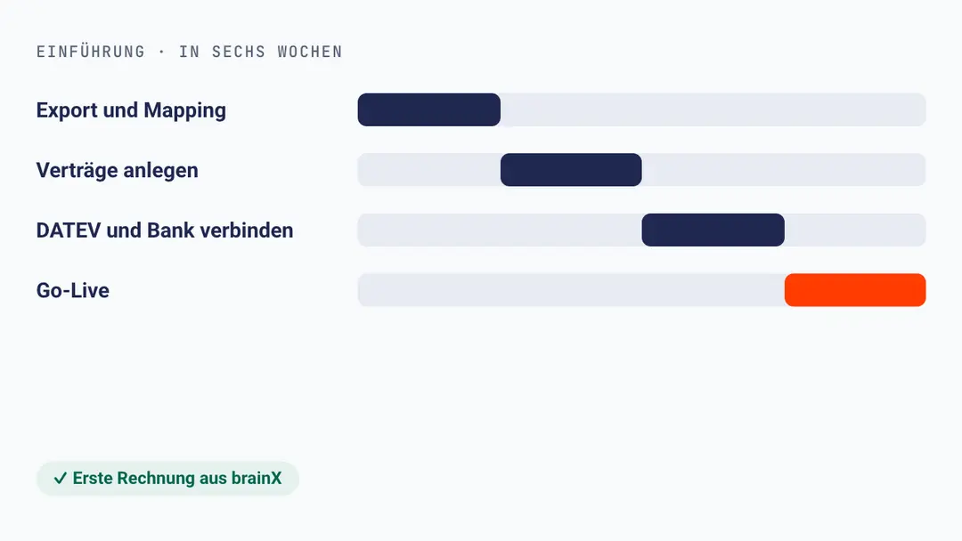 Einführung in vier Schritten bis zum Go-Live