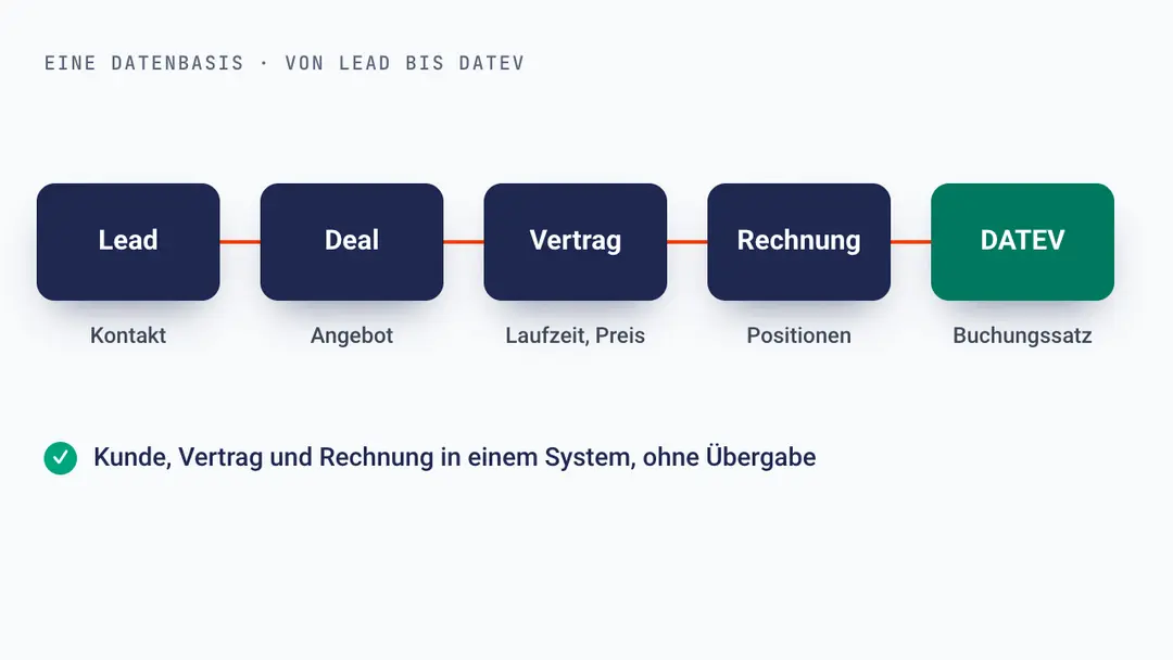 Ablauf Lead, Deal, Vertrag, Rechnung, DATEV in einer Datenbasis